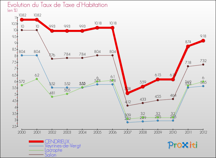 Evolution du taux de la taxe d'habitation pour CENDRIEUX et les communes proches Comparaison des taux de la taxe d'habitation pour CENDRIEUX et les communes voisines