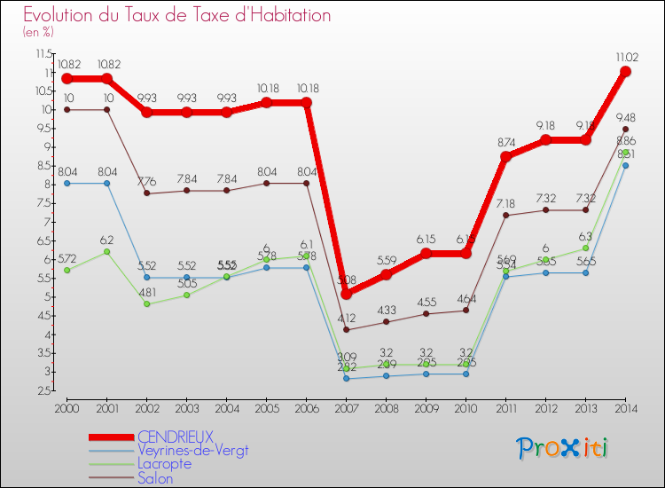 Evolution du taux de la taxe d'habitation pour CENDRIEUX et les communes proches de 2000 à 2014 Comparaison des taux de la taxe d'habitation pour CENDRIEUX et les communes voisines de 2000 à 2014