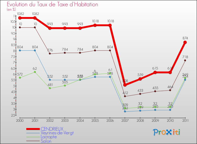 Evolution du taux de la taxe d'habitation pour CENDRIEUX et les communes proches Comparaison des taux de la taxe d'habitation pour CENDRIEUX et les communes voisines