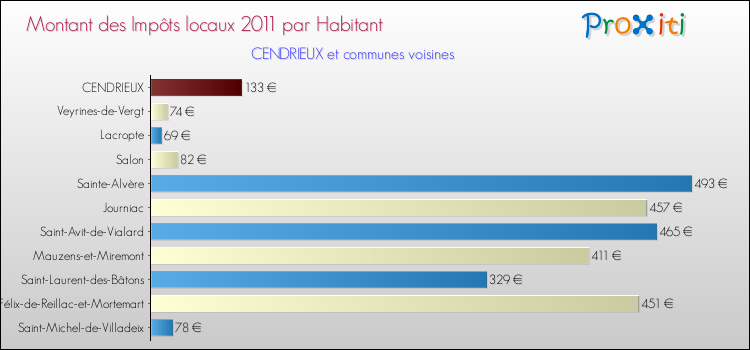 Montant des impôts locaux par Habitant pour CENDRIEUX et les communes proches Comparaison des impôts locaux par habitant pour CENDRIEUX et les communes voisines