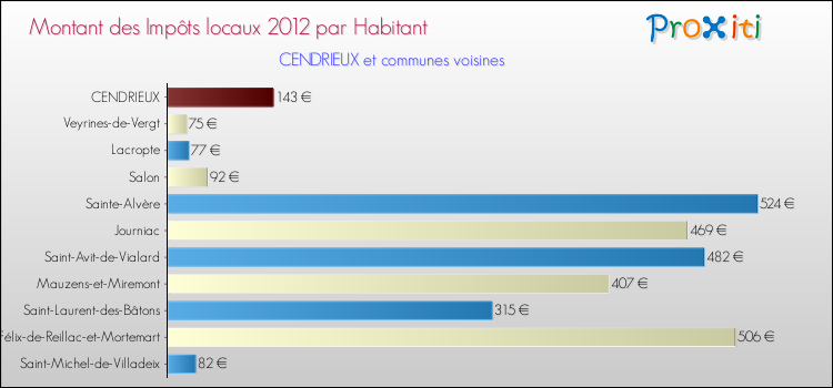 Montant des impôts locaux par Habitant pour CENDRIEUX et les communes proches Comparaison des impôts locaux par habitant pour CENDRIEUX et les communes voisines