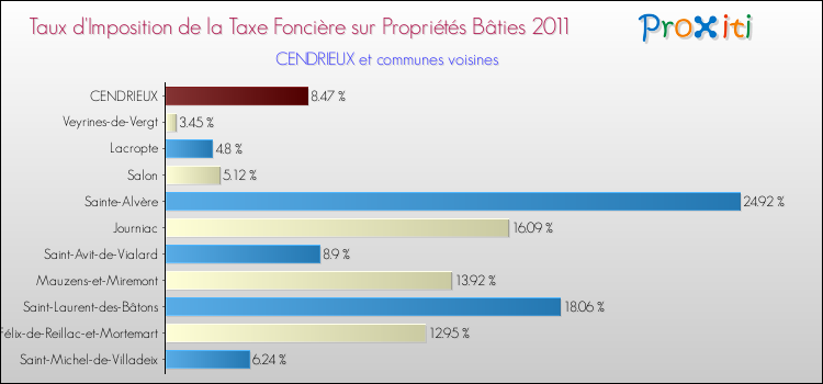 Taux d'imposition de la taxe foncière sur le bati 2011 pour CENDRIEUX et les communes proches Comparaison des taux d'imposition de la taxe foncière sur le bati 2011 pour CENDRIEUX et les communes voisines