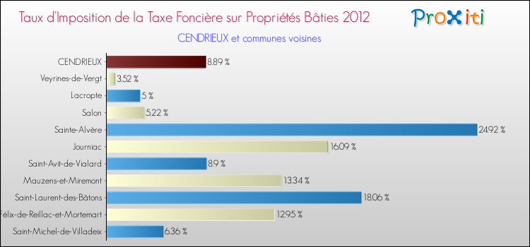 Taux d'imposition de la taxe foncière sur le bati 2012 pour CENDRIEUX et les communes proches Comparaison des taux d'imposition de la taxe foncière sur le bati 2012 pour CENDRIEUX et les communes voisines
