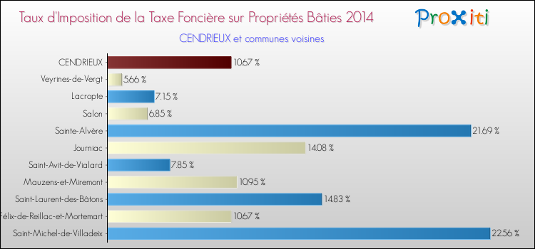 Taux d'imposition de la taxe foncière sur le bati 2014 pour CENDRIEUX et les communes proches Comparaison des taux d'imposition de la taxe foncière sur le bati 2014 pour CENDRIEUX et les communes voisines