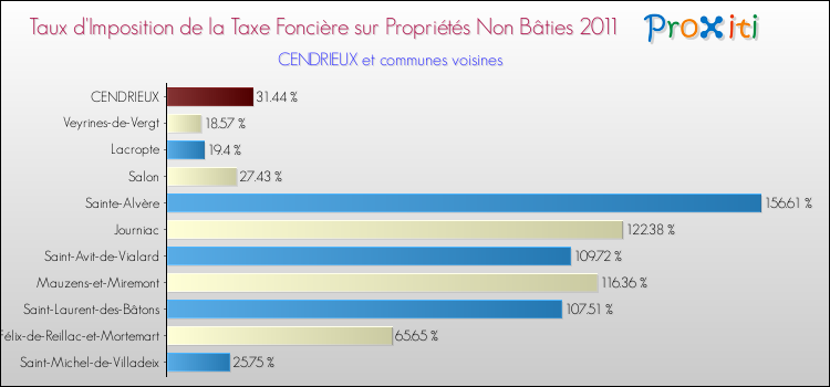 Taux d'imposition de la taxe foncière sur les immeubles et terrains non batis 2011 pour CENDRIEUX et les communes proches Comparaison des taux d'imposition de la taxe foncière sur les immeubles et terrains non batis 2011 pour CENDRIEUX et les communes voisines