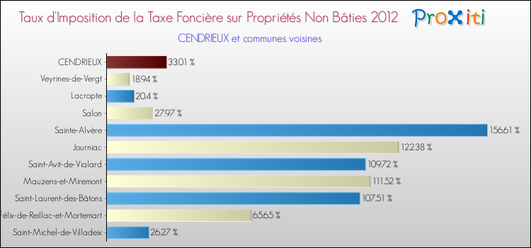 Taux d'imposition de la taxe foncière sur les immeubles et terrains non batis 2012 pour CENDRIEUX et les communes proches Comparaison des taux d'imposition de la taxe foncière sur les immeubles et terrains non batis 2012 pour CENDRIEUX et les communes voisines