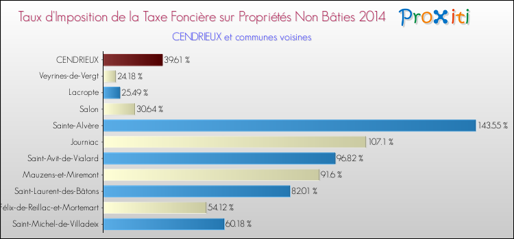 Taux d'imposition de la taxe foncière sur les immeubles et terrains non batis 2014 pour CENDRIEUX et les communes proches Comparaison des taux d'imposition de la taxe foncière sur les immeubles et terrains non batis 2014 pour CENDRIEUX et les communes voisines