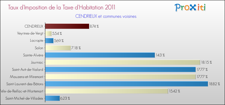Taux d'imposition de la taxe d'habitation 2011 pour CENDRIEUX et les communes proches Comparaison des taux d'imposition de la taxe d'habitation 2011 pour CENDRIEUX et les communes voisines