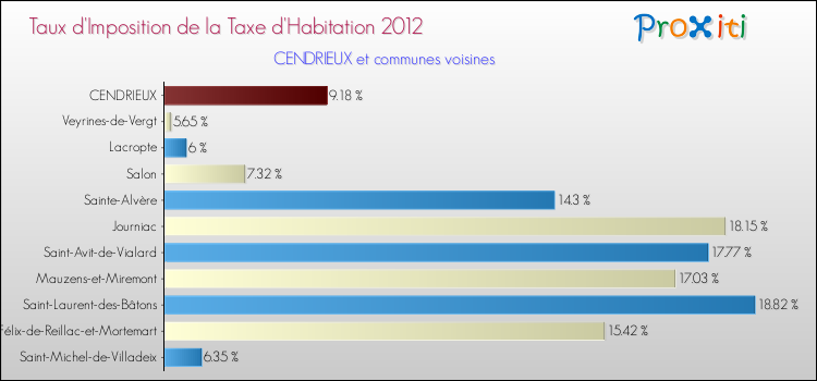 Taux d'imposition de la taxe d'habitation 2012 pour CENDRIEUX et les communes proches Comparaison des taux d'imposition de la taxe d'habitation 2012 pour CENDRIEUX et les communes voisines