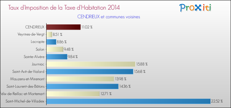 Taux d'imposition de la taxe d'habitation 2014 pour CENDRIEUX et les communes proches Comparaison des taux d'imposition de la taxe d'habitation 2014 pour CENDRIEUX et les communes voisines