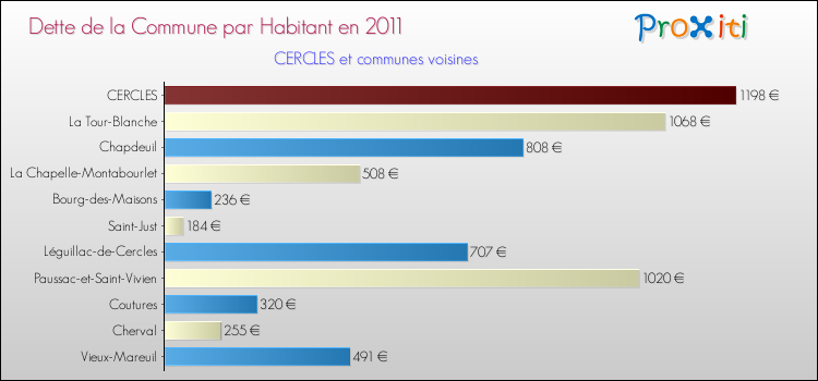 Dette par habitant de la commune en 2011 pour CERCLES et les communes proches Comparaison de la dette par habitant de la commune en 2011 pour CERCLES et les communes voisines