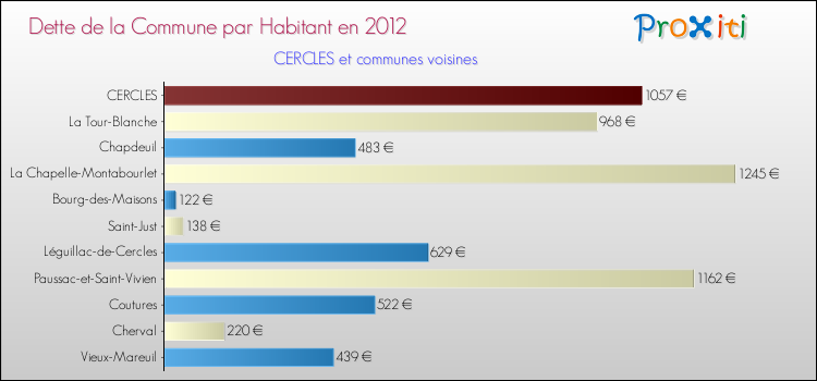 Dette par habitant de la commune en 2012 pour CERCLES et les communes proches Comparaison de la dette par habitant de la commune en 2012 pour CERCLES et les communes voisines