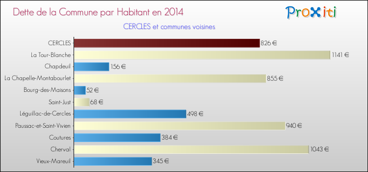 Dette par habitant de la commune en 2014 pour CERCLES et les communes proches Comparaison de la dette par habitant de la commune en 2014 pour CERCLES et les communes voisines