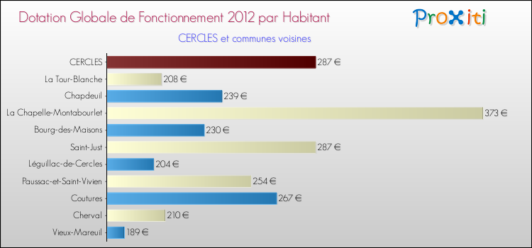 Montant des dotations globales de fonctionnement DGF par Habitant pour CERCLES et les communes proches Comparaison des des dotations globales de fonctionnement DGF par habitant pour CERCLES et les communes voisines