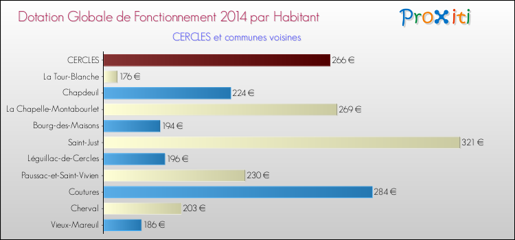 Montant des dotations globales de fonctionnement DGF par Habitant pour CERCLES et les communes proches en 2014. Comparaison des des dotations globales de fonctionnement DGF par habitant pour CERCLES et les communes voisines en 2014.