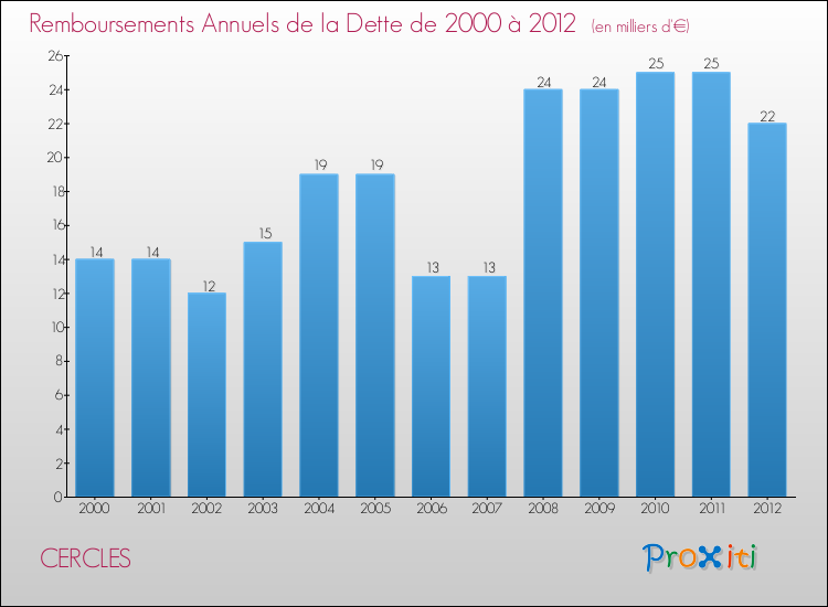 Evolution de l'annuité de la dette pour la commune de CERCLES de 2000 à 2012 Annuités de la dette pour CERCLES de 2000 à 2012