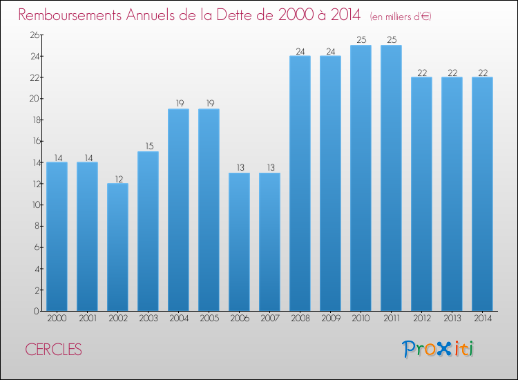Evolution de l'annuité de la dette pour la commune de CERCLES de 2000 à 2014 Annuités de la dette pour CERCLES de 2000 à 2014
