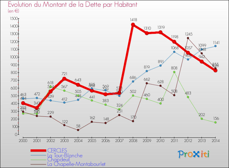Evolution de la dette par habitant pour la commune de CERCLES et les communes proches de 2000 à 2014 Comparaison de la dette par habitant pour CERCLES et les communes voisines de 2000 à 2014
