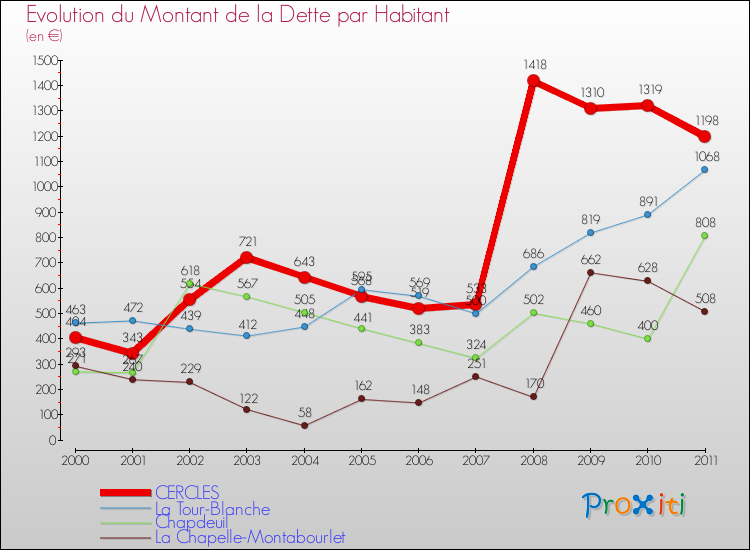 Evolution de la dette par habitant pour la commune de CERCLES et les communes proches Comparaison de la dette par habitant pour CERCLES et les communes voisines