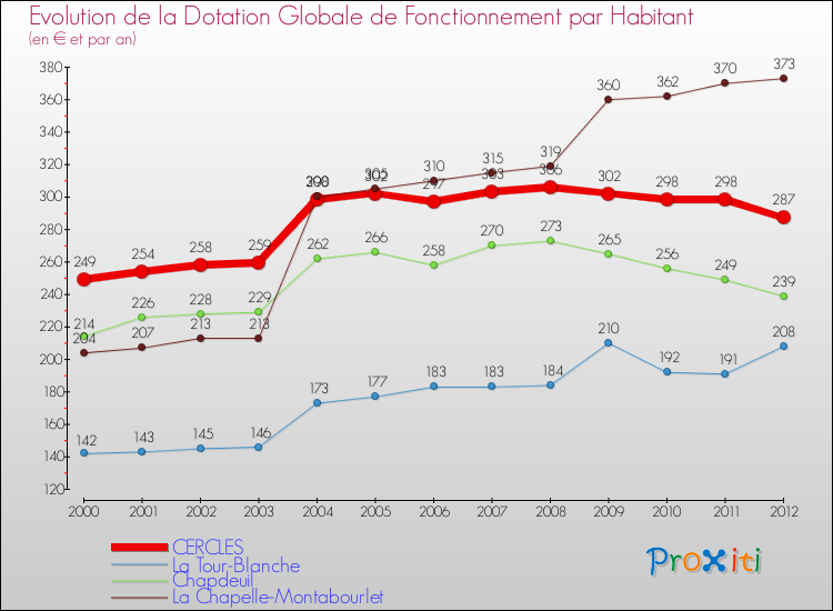 Evolution et montant de la dotation globale de fonctionnement par Habitant pour CERCLES et les communes proches Comparaison des dotations globales de fonctionnement par habitant pour CERCLES et les communes voisines