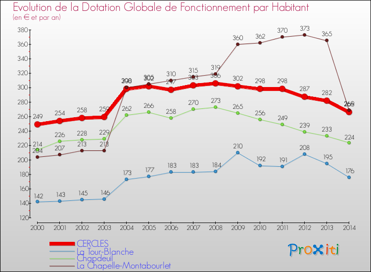 Evolution et montant de la dotation globale de fonctionnement par Habitant pour CERCLES et les communes proches de 2000 à 2014. Comparaison des dotations globales de fonctionnement par habitant pour CERCLES et les communes voisines de 2000 à 2014.