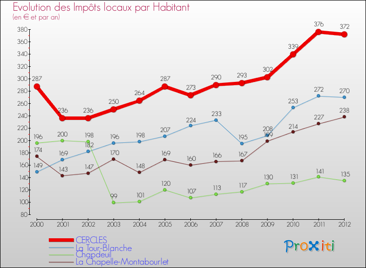 Evolution et montant des impôts locaux par Habitant pour CERCLES et les communes proches Comparaison des impôts locaux par habitant pour CERCLES et les communes voisines