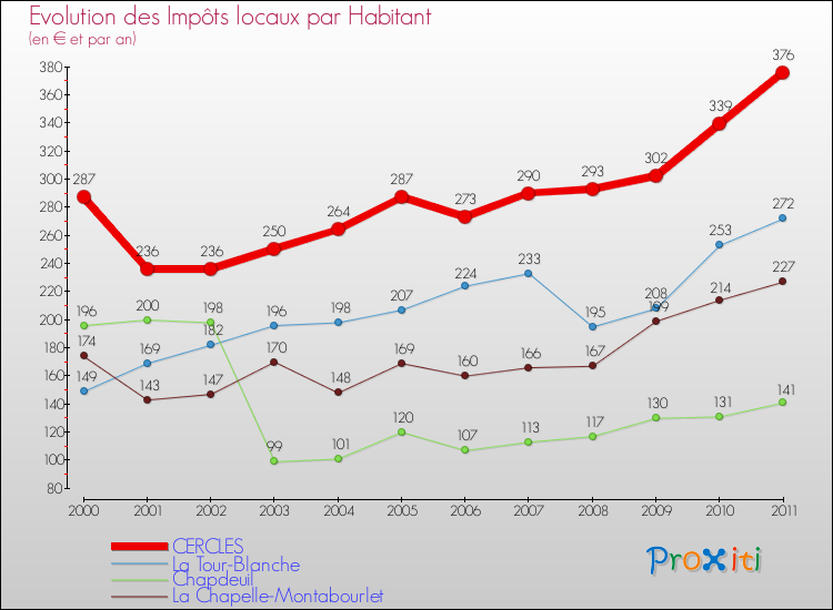 Evolution et montant des impôts locaux par Habitant pour CERCLES et les communes proches Comparaison des impôts locaux par habitant pour CERCLES et les communes voisines