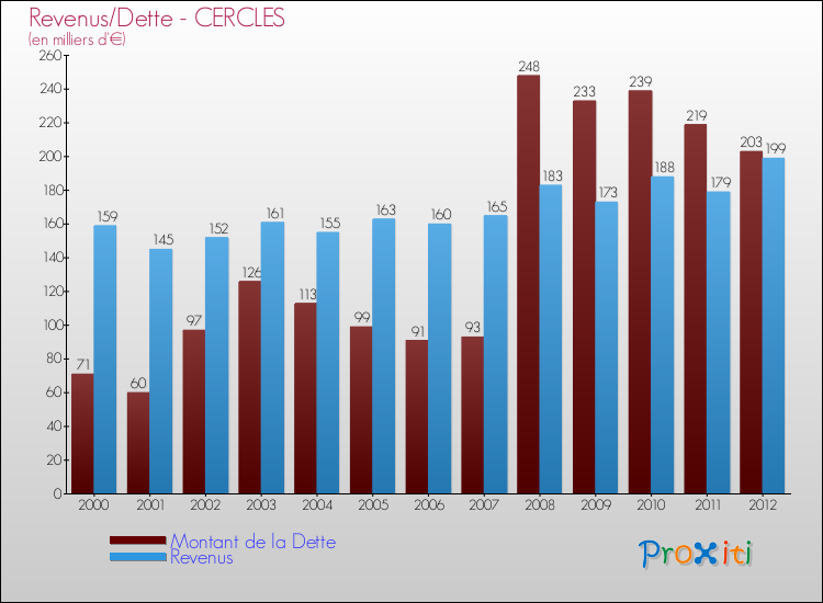 Evolution comparée de la dette et des revenus pour la commune de CERCLES de 2000 à 2012 Comparaison de la dette et des revenus pour CERCLES de 2000 à 2012