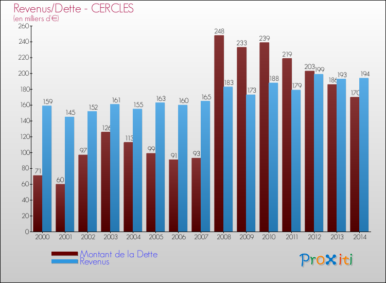 Evolution comparée de la dette et des revenus pour la commune de CERCLES de 2000 à 2014 Comparaison de la dette et des revenus pour CERCLES de 2000 à 2014