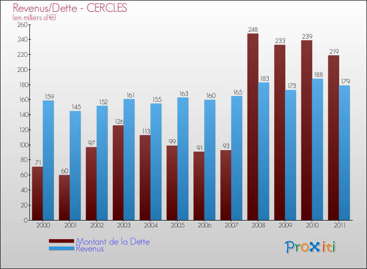 Evolution comparée de la dette et des revenus pour la commune de CERCLES de 2000 à 2011 Comparaison de la dette et des revenus pour CERCLES de 2000 à 2011