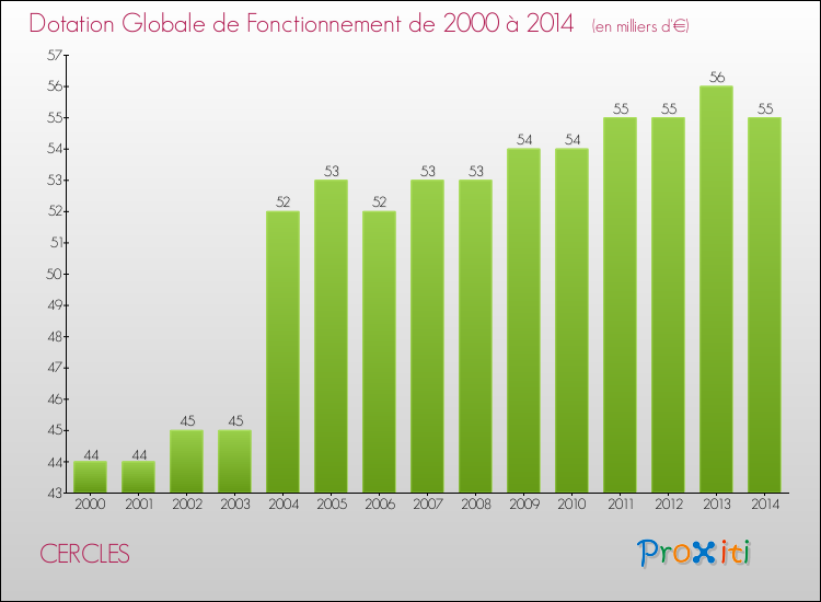 Evolution du montant de la Dotation Globale de Fonctionnement pour la commune de CERCLES de 2000 à 2014 Evolution du montant de la Dotation Globale de Fonctionnement pour CERCLES de 2000 à 2014