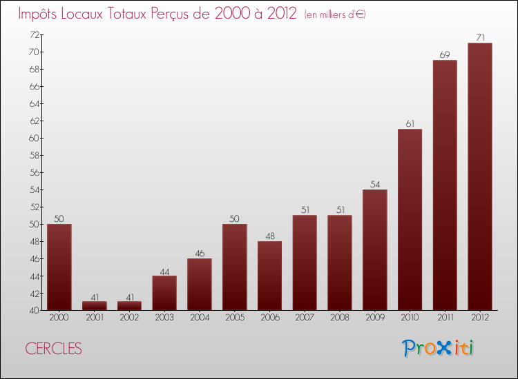 Evolution des Impôts Locaux pour la commune de CERCLES de 2000 à 2012 Evolution des Impôts Locaux pour CERCLES de 2000 à 2012