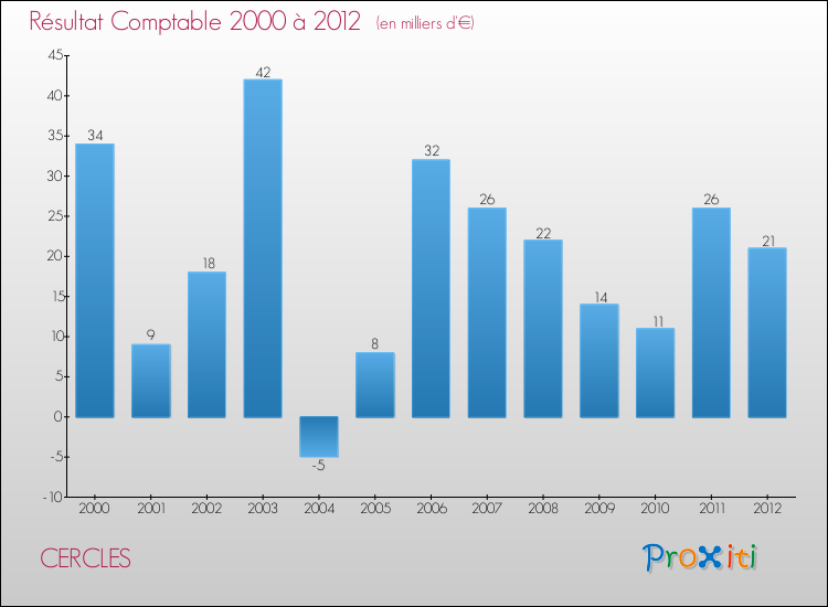 Evolution du résultat comptable pour la commune de CERCLES de 2000 à 2012 Evolution du résultat comptable pour CERCLES de 2000 à 2012