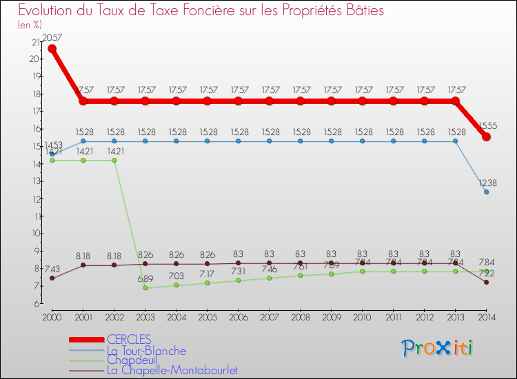 Evolution du taux de la taxe foncière sur le bati pour CERCLES et les communes proches de 2000 à 2014 Comparaison des taux de taxe foncière sur le bati pour CERCLES et les communes voisines de 2000 à 2014