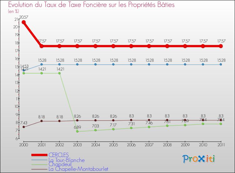 Evolution du taux de la taxe foncière sur le bati pour CERCLES et les communes proches Comparaison des taux de taxe foncière sur le bati pour CERCLES et les communes voisines
