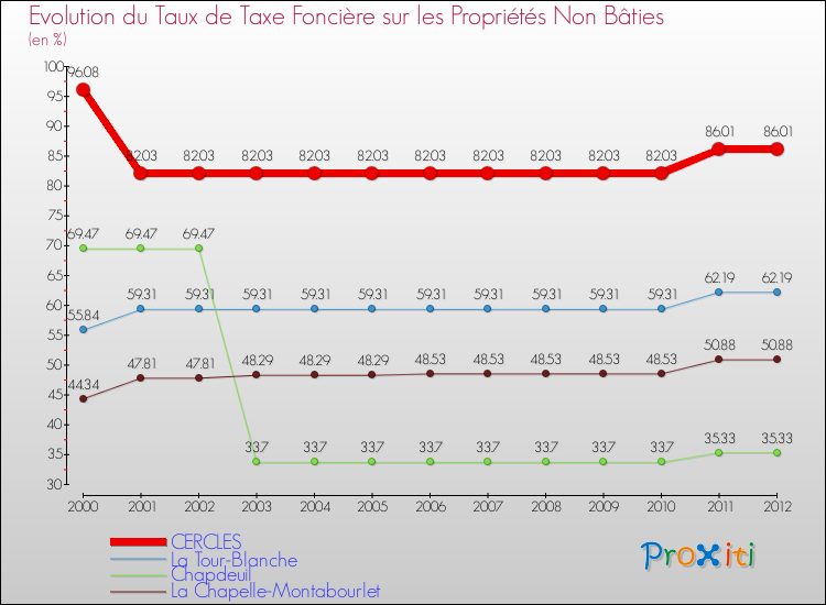 Evolution du taux de la taxe foncière sur les immeubles et terrains non batis pour CERCLES et les communes proches de 2000 à 2012 Comparaison des taux de la taxe foncière sur les immeubles et terrains non batis pour CERCLES et les communes voisines de 2000 à 2012