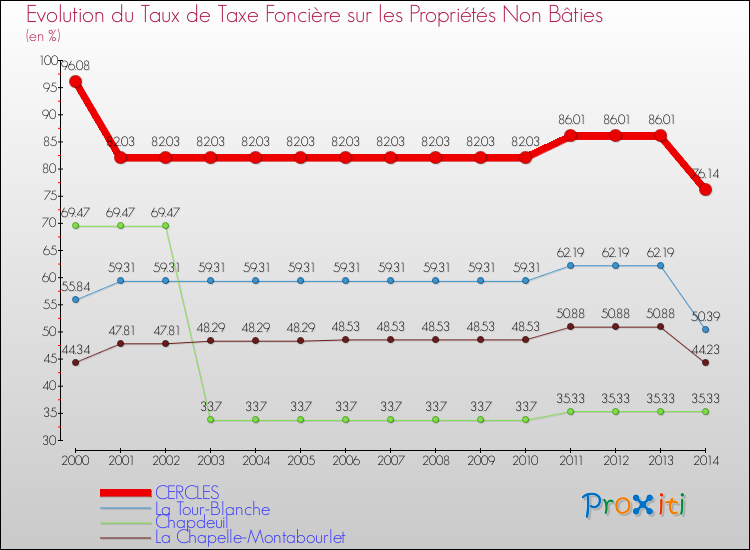 Evolution du taux de la taxe foncière sur les immeubles et terrains non batis pour CERCLES et les communes proches de 2000 à 2014 Comparaison des taux de la taxe foncière sur les immeubles et terrains non batis pour CERCLES et les communes voisines de 2000 à 2014