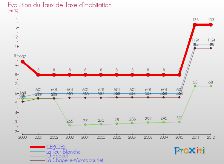 Evolution du taux de la taxe d'habitation pour CERCLES et les communes proches Comparaison des taux de la taxe d'habitation pour CERCLES et les communes voisines
