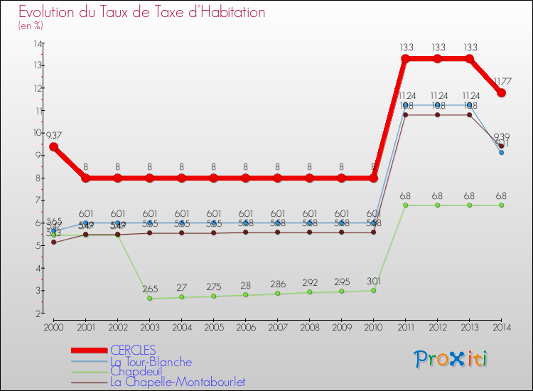 Evolution du taux de la taxe d'habitation pour CERCLES et les communes proches de 2000 à 2014 Comparaison des taux de la taxe d'habitation pour CERCLES et les communes voisines de 2000 à 2014