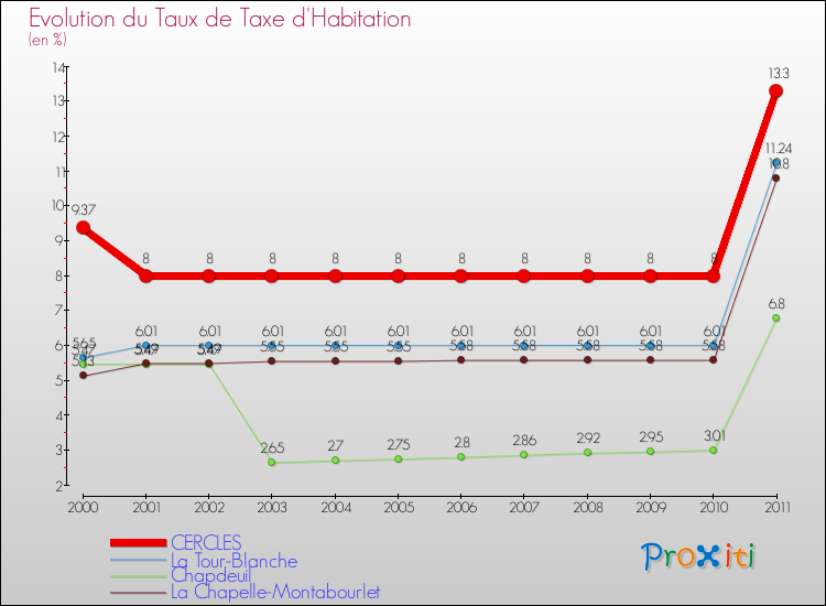 Evolution du taux de la taxe d'habitation pour CERCLES et les communes proches Comparaison des taux de la taxe d'habitation pour CERCLES et les communes voisines