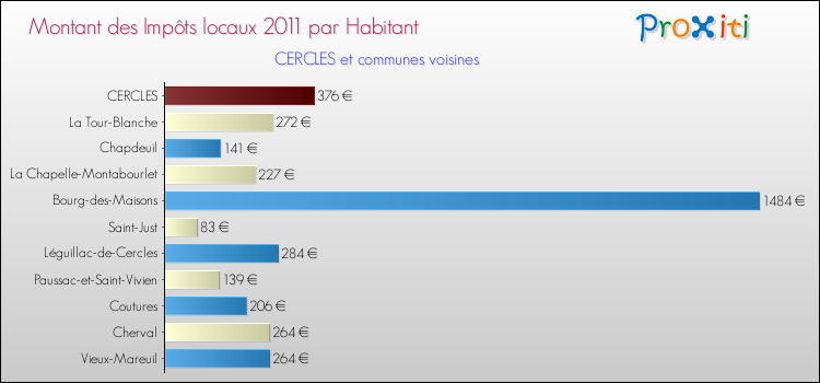 Montant des impôts locaux par Habitant pour CERCLES et les communes proches Comparaison des impôts locaux par habitant pour CERCLES et les communes voisines