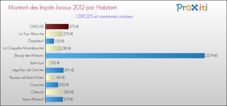 Montant des impôts locaux par Habitant pour CERCLES et les communes proches Comparaison des impôts locaux par habitant pour CERCLES et les communes voisines