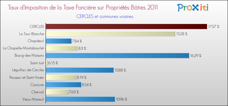 Taux d'imposition de la taxe foncière sur le bati 2011 pour CERCLES et les communes proches Comparaison des taux d'imposition de la taxe foncière sur le bati 2011 pour CERCLES et les communes voisines