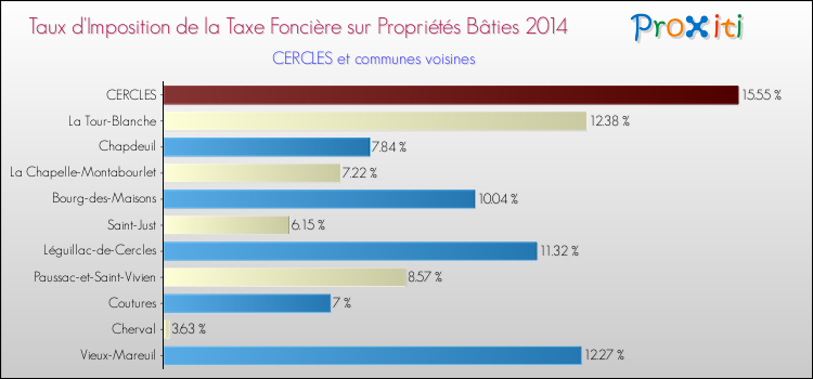 Taux d'imposition de la taxe foncière sur le bati 2014 pour CERCLES et les communes proches Comparaison des taux d'imposition de la taxe foncière sur le bati 2014 pour CERCLES et les communes voisines