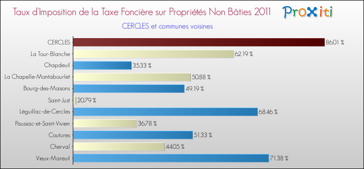 Taux d'imposition de la taxe foncière sur les immeubles et terrains non batis 2011 pour CERCLES et les communes proches Comparaison des taux d'imposition de la taxe foncière sur les immeubles et terrains non batis 2011 pour CERCLES et les communes voisines