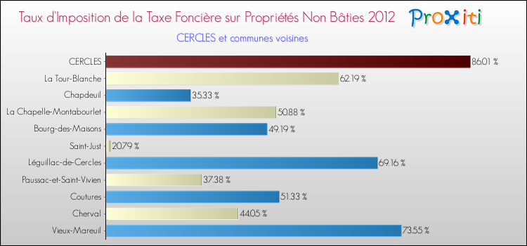 Taux d'imposition de la taxe foncière sur les immeubles et terrains non batis 2012 pour CERCLES et les communes proches Comparaison des taux d'imposition de la taxe foncière sur les immeubles et terrains non batis 2012 pour CERCLES et les communes voisines