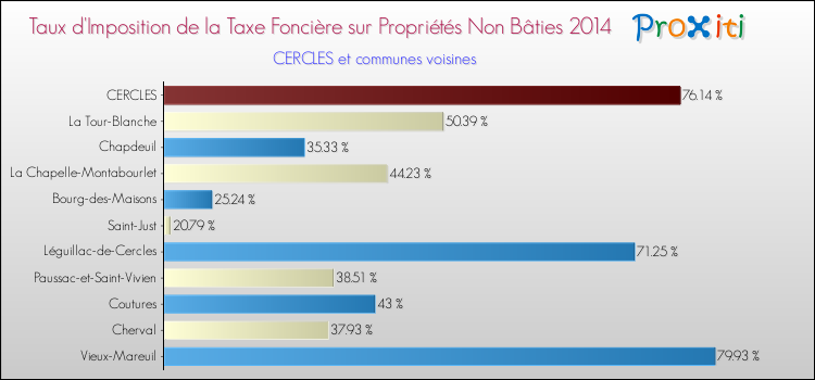Taux d'imposition de la taxe foncière sur les immeubles et terrains non batis 2014 pour CERCLES et les communes proches Comparaison des taux d'imposition de la taxe foncière sur les immeubles et terrains non batis 2014 pour CERCLES et les communes voisines