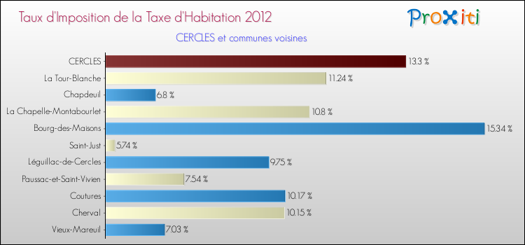 Taux d'imposition de la taxe d'habitation 2012 pour CERCLES et les communes proches Comparaison des taux d'imposition de la taxe d'habitation 2012 pour CERCLES et les communes voisines