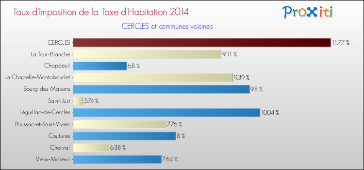 Taux d'imposition de la taxe d'habitation 2014 pour CERCLES et les communes proches Comparaison des taux d'imposition de la taxe d'habitation 2014 pour CERCLES et les communes voisines