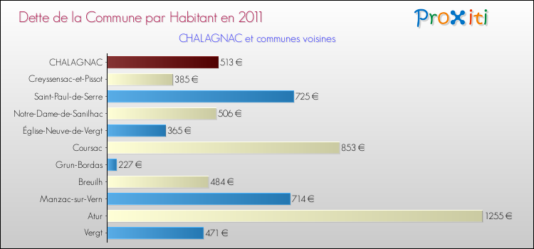 Dette par habitant de la commune en 2011 pour CHALAGNAC et les communes proches Comparaison de la dette par habitant de la commune en 2011 pour CHALAGNAC et les communes voisines